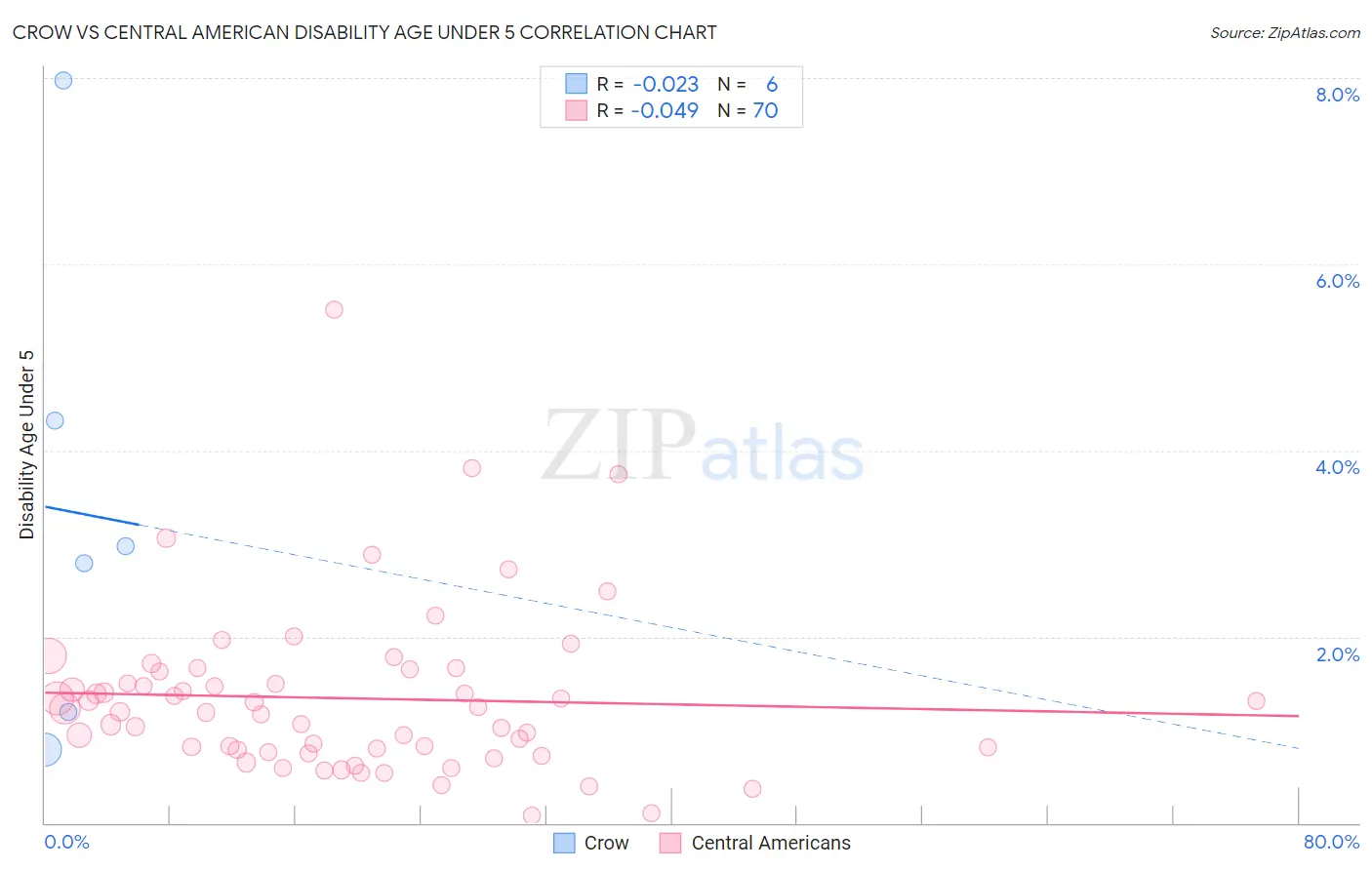 Crow vs Central American Disability Age Under 5