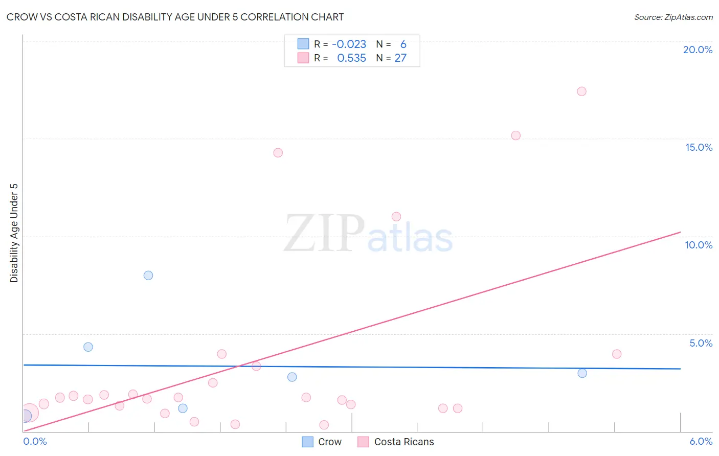 Crow vs Costa Rican Disability Age Under 5