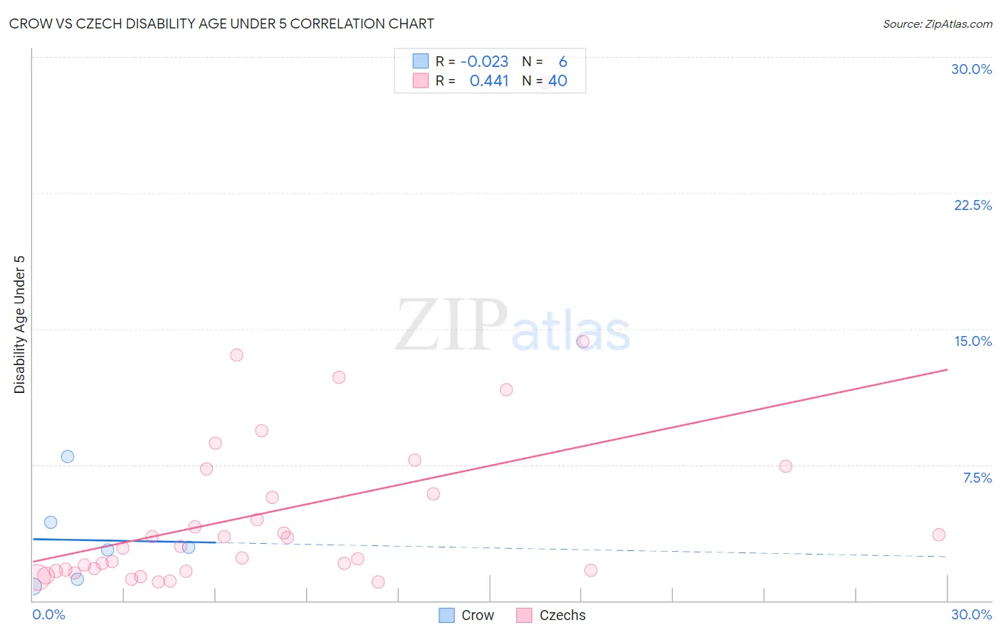 Crow vs Czech Disability Age Under 5