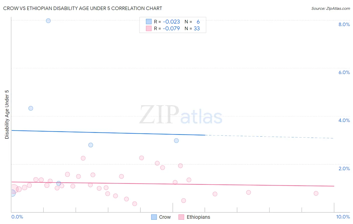 Crow vs Ethiopian Disability Age Under 5