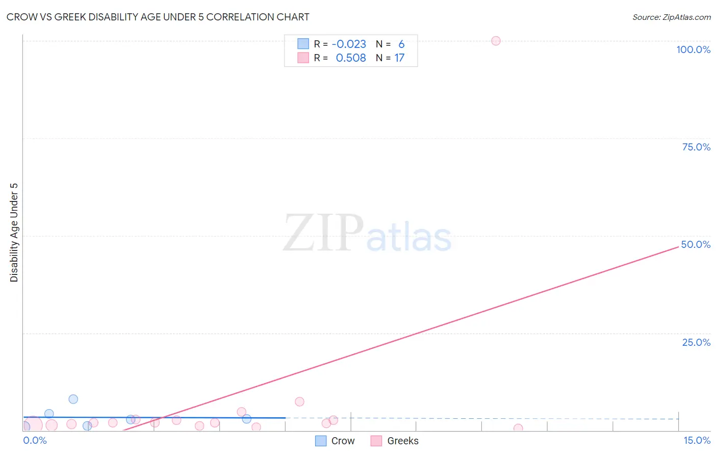Crow vs Greek Disability Age Under 5