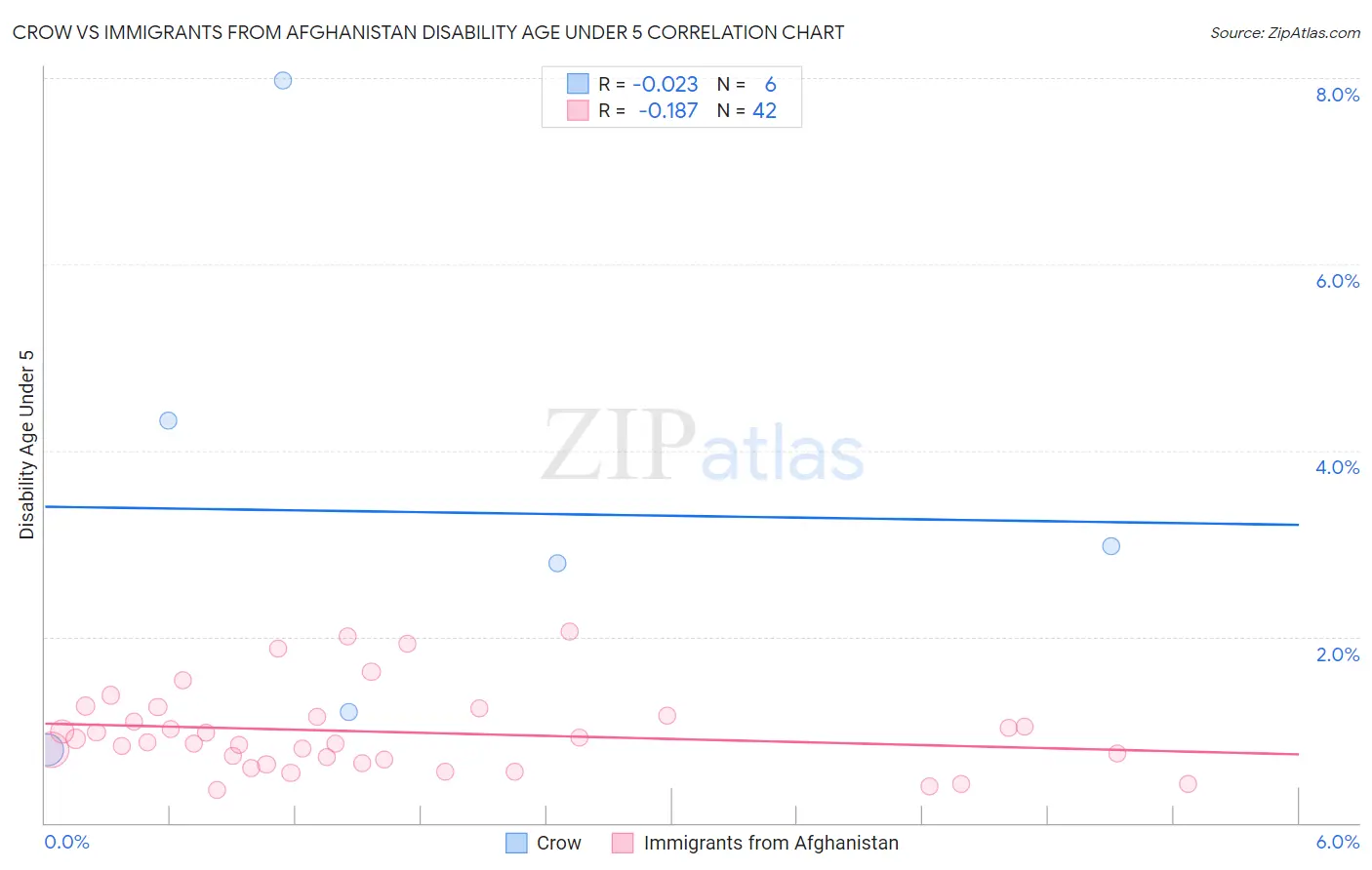 Crow vs Immigrants from Afghanistan Disability Age Under 5