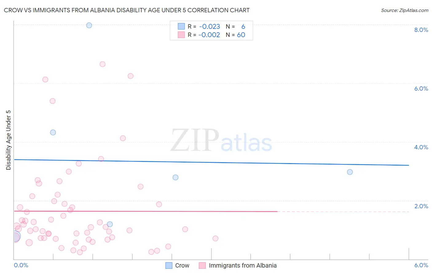 Crow vs Immigrants from Albania Disability Age Under 5