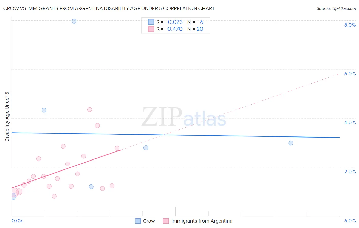 Crow vs Immigrants from Argentina Disability Age Under 5