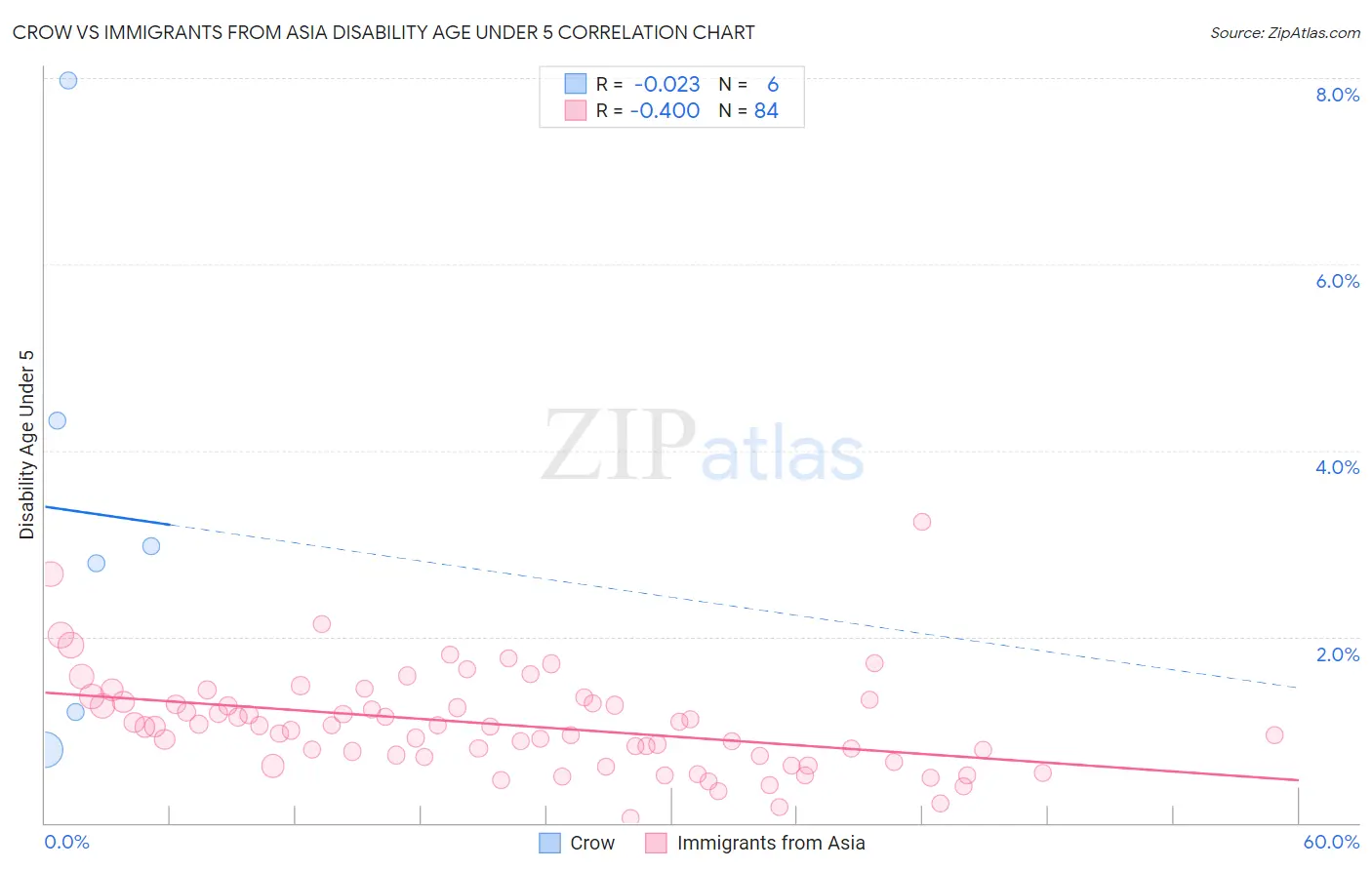 Crow vs Immigrants from Asia Disability Age Under 5
