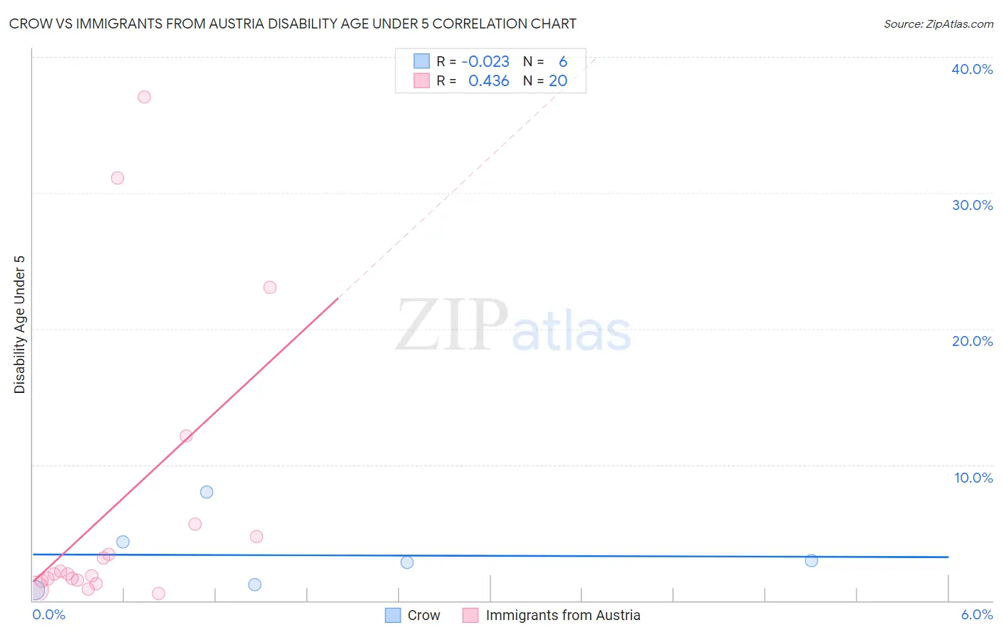 Crow vs Immigrants from Austria Disability Age Under 5