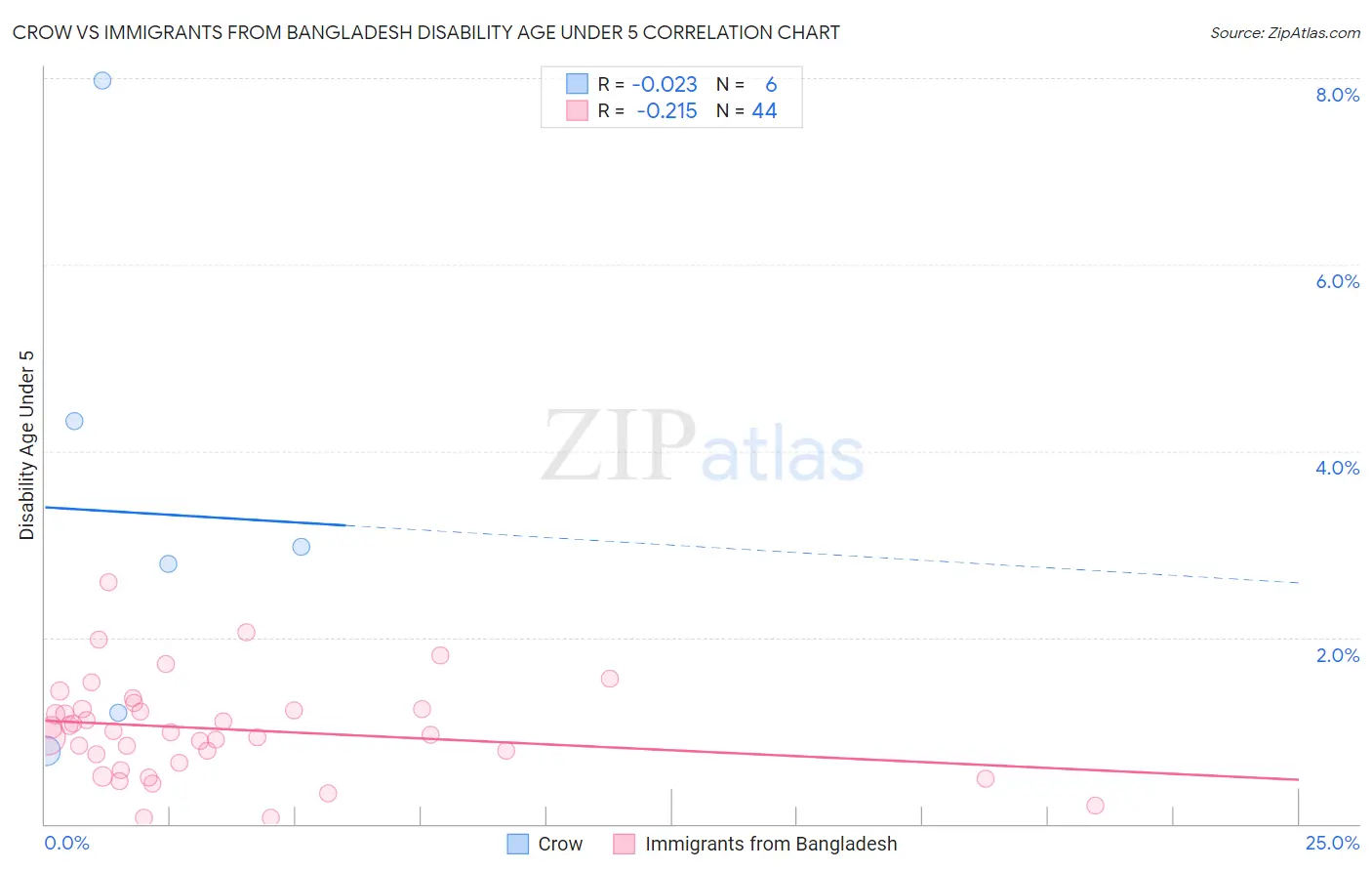 Crow vs Immigrants from Bangladesh Disability Age Under 5