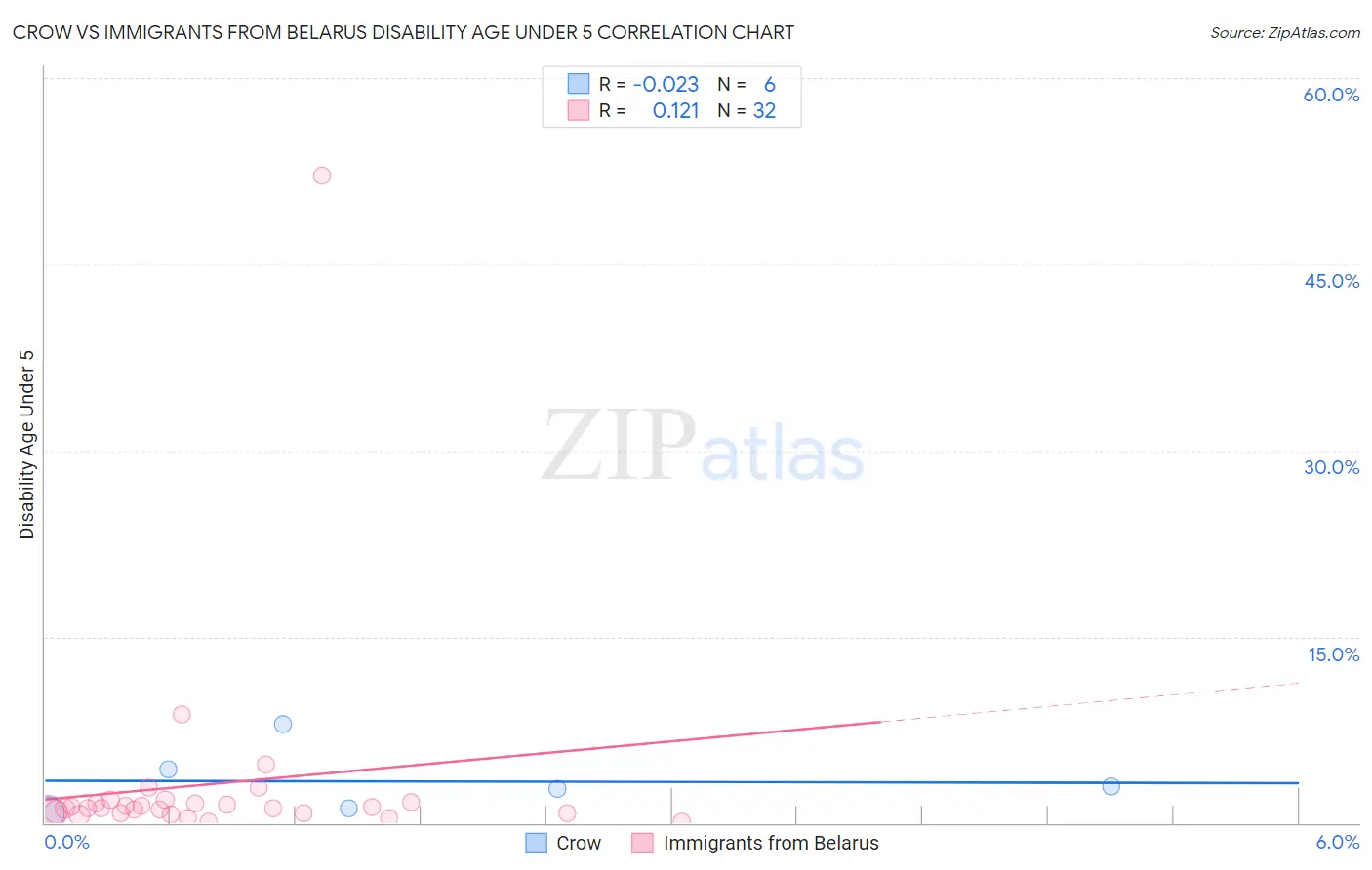 Crow vs Immigrants from Belarus Disability Age Under 5