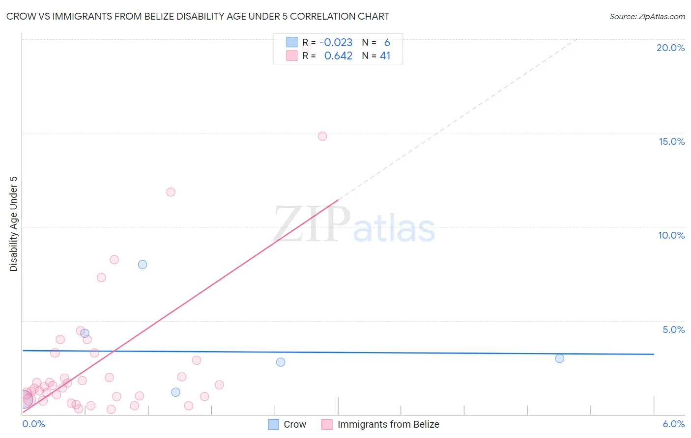 Crow vs Immigrants from Belize Disability Age Under 5