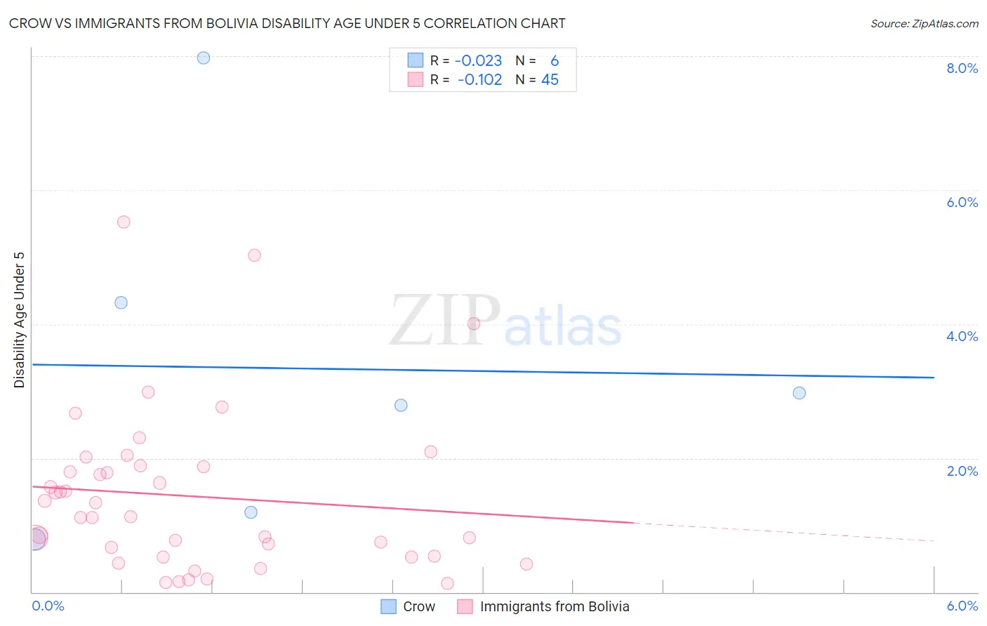 Crow vs Immigrants from Bolivia Disability Age Under 5