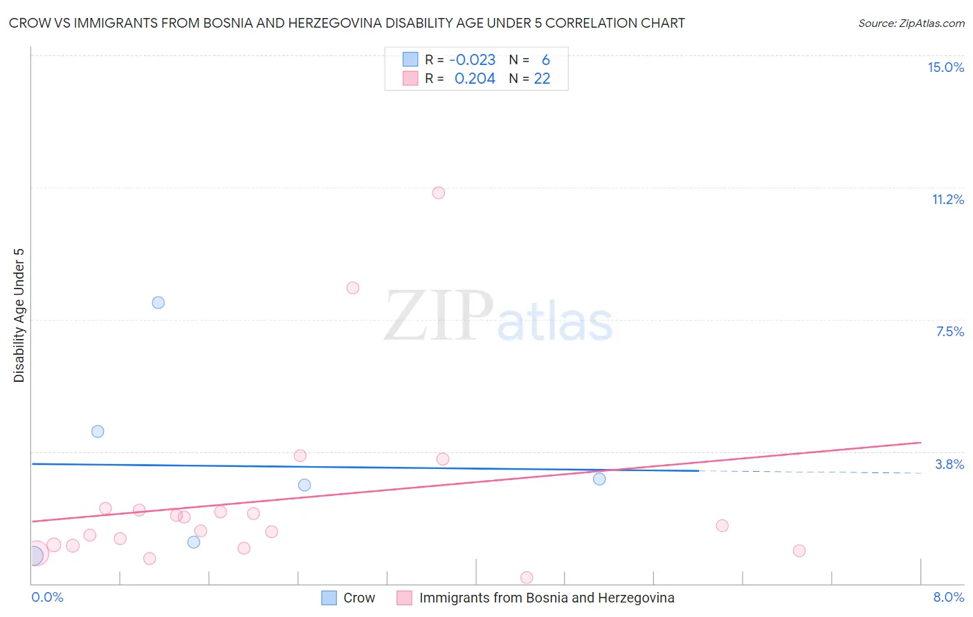 Crow vs Immigrants from Bosnia and Herzegovina Disability Age Under 5