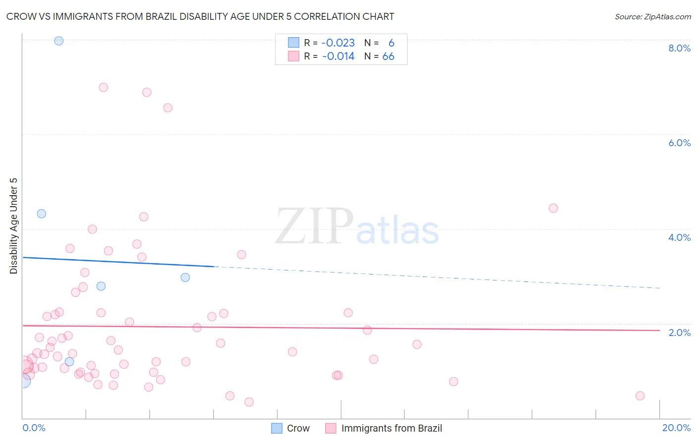 Crow vs Immigrants from Brazil Disability Age Under 5