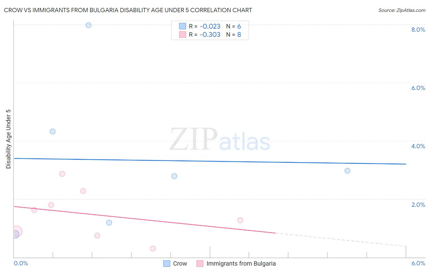 Crow vs Immigrants from Bulgaria Disability Age Under 5