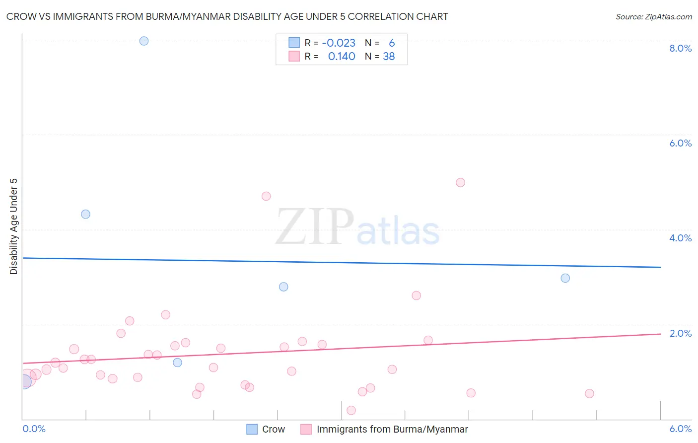 Crow vs Immigrants from Burma/Myanmar Disability Age Under 5