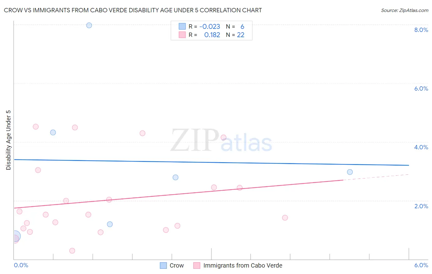 Crow vs Immigrants from Cabo Verde Disability Age Under 5