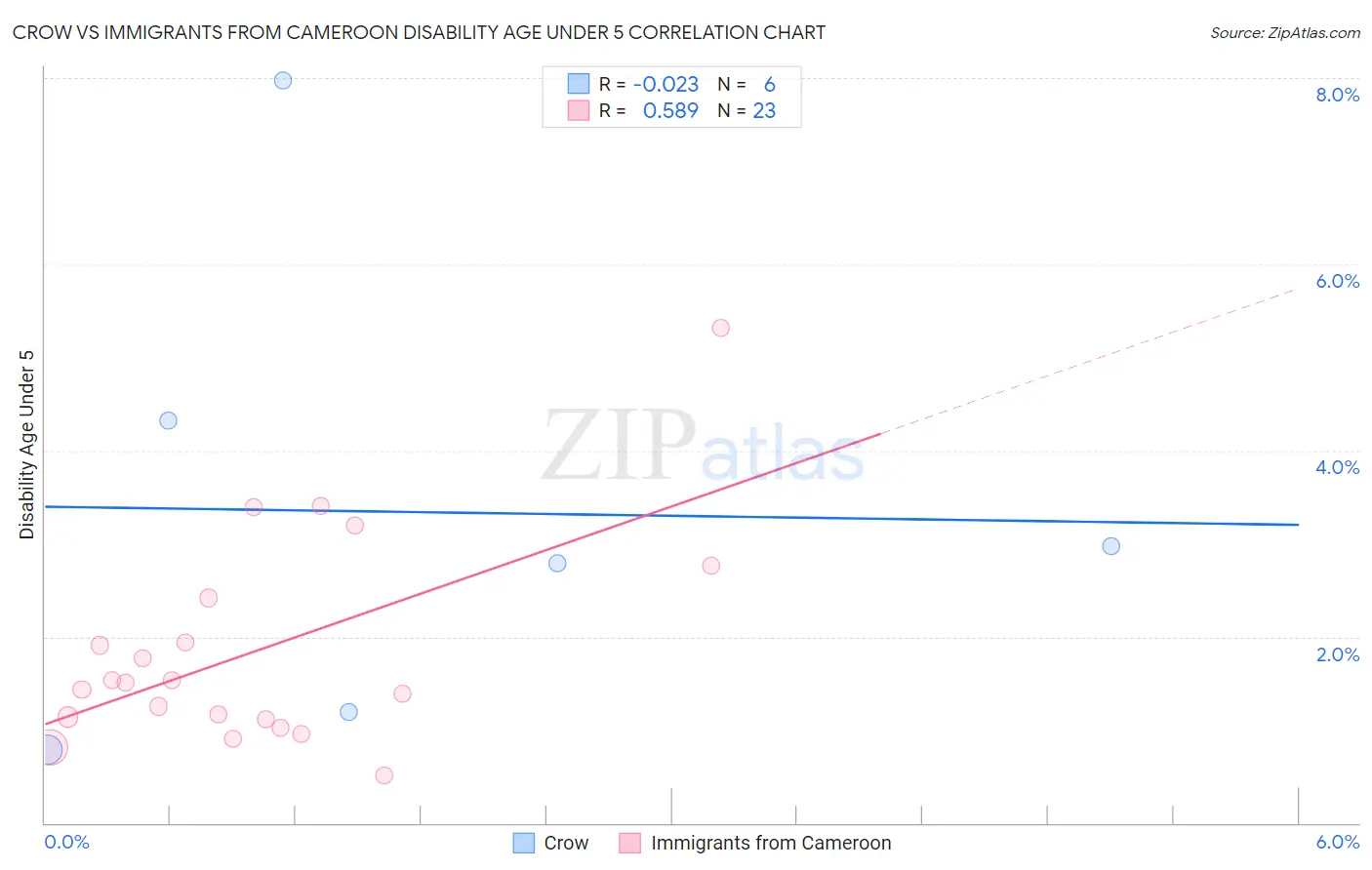 Crow vs Immigrants from Cameroon Disability Age Under 5