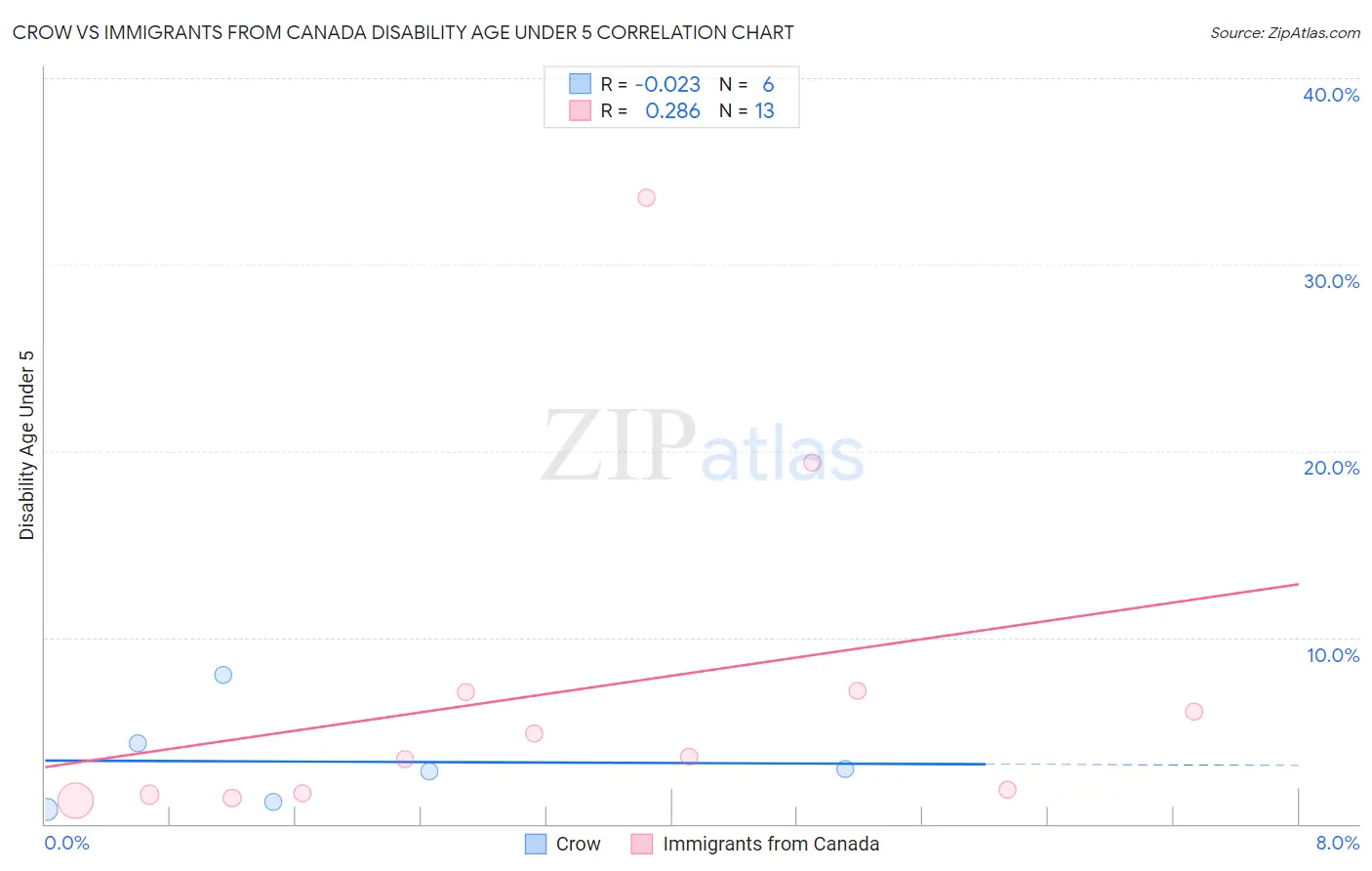 Crow vs Immigrants from Canada Disability Age Under 5