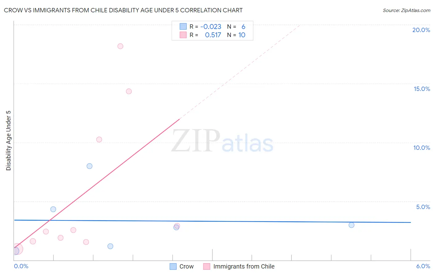 Crow vs Immigrants from Chile Disability Age Under 5