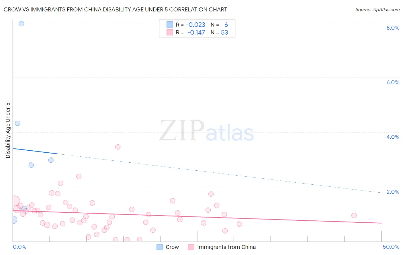 Crow vs Immigrants from China Disability Age Under 5