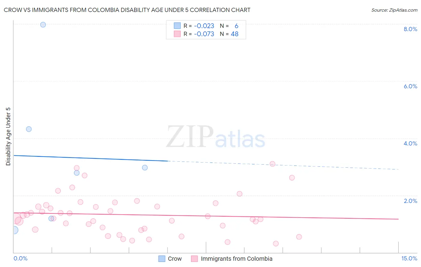 Crow vs Immigrants from Colombia Disability Age Under 5