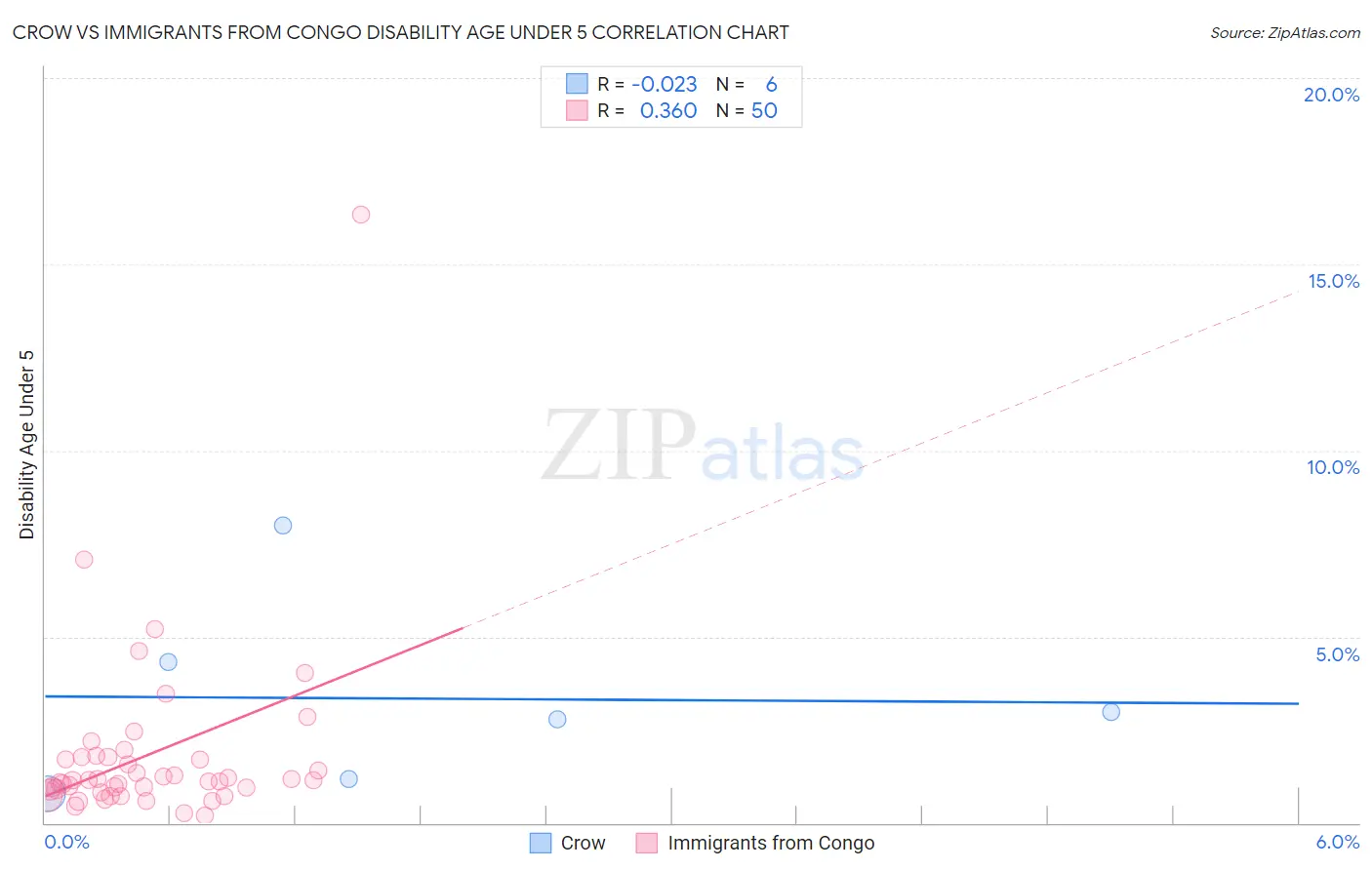 Crow vs Immigrants from Congo Disability Age Under 5