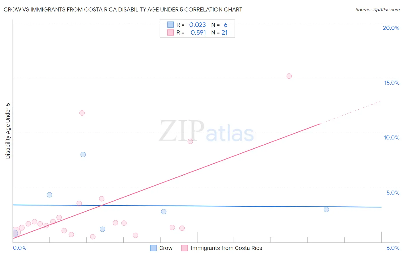 Crow vs Immigrants from Costa Rica Disability Age Under 5