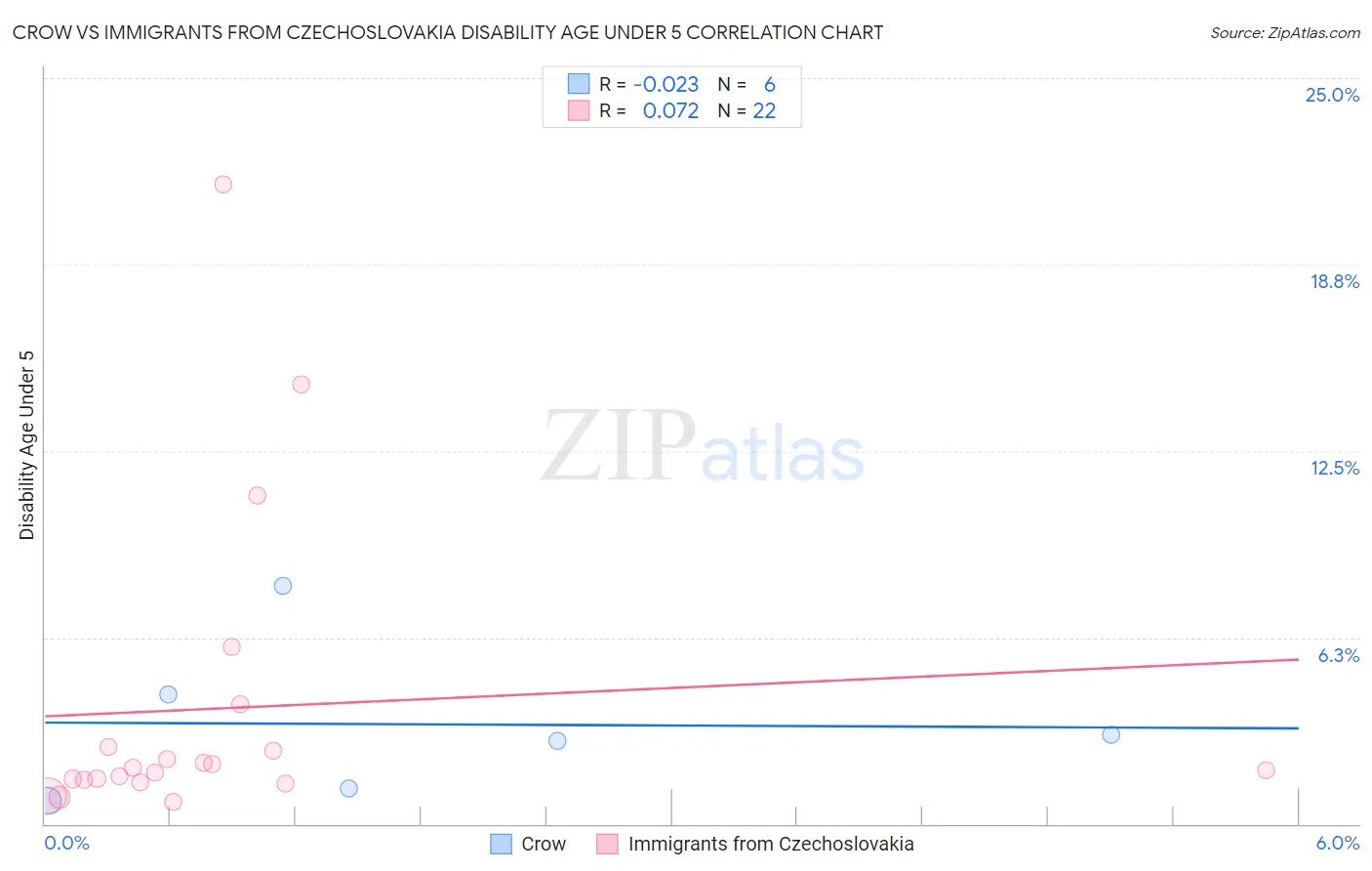 Crow vs Immigrants from Czechoslovakia Disability Age Under 5