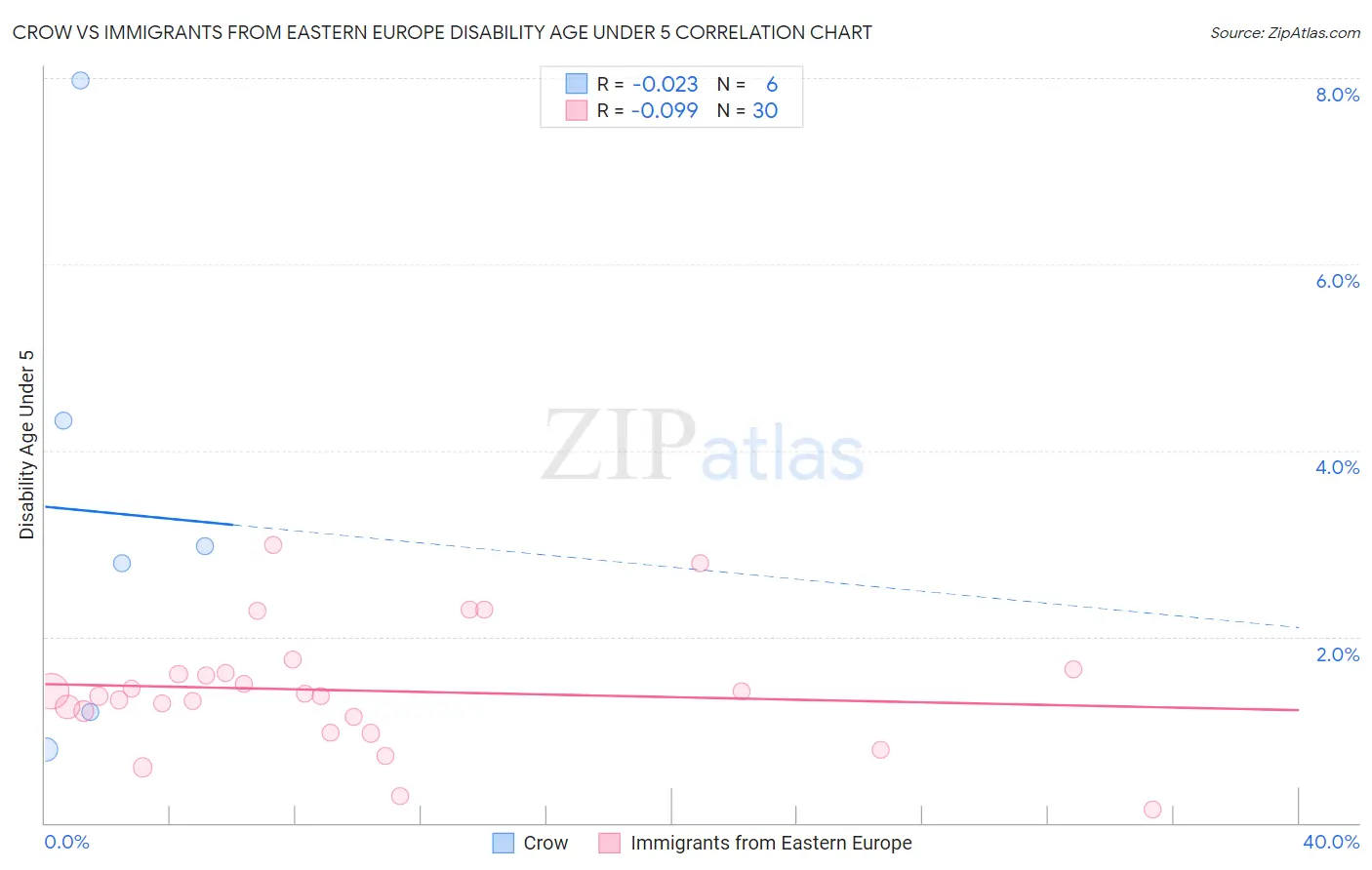 Crow vs Immigrants from Eastern Europe Disability Age Under 5