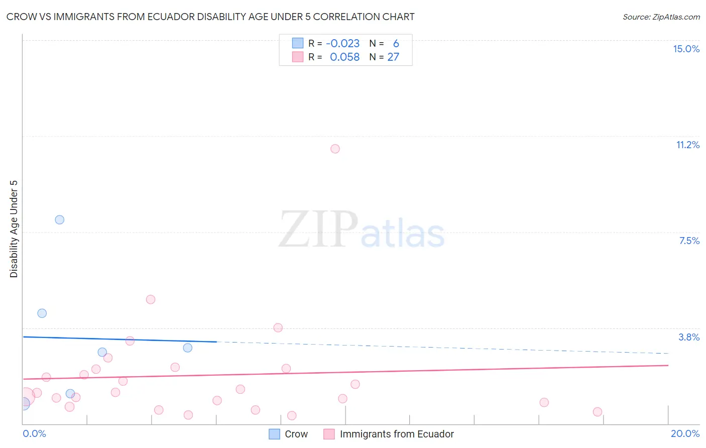 Crow vs Immigrants from Ecuador Disability Age Under 5