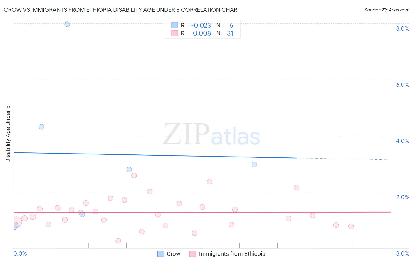 Crow vs Immigrants from Ethiopia Disability Age Under 5