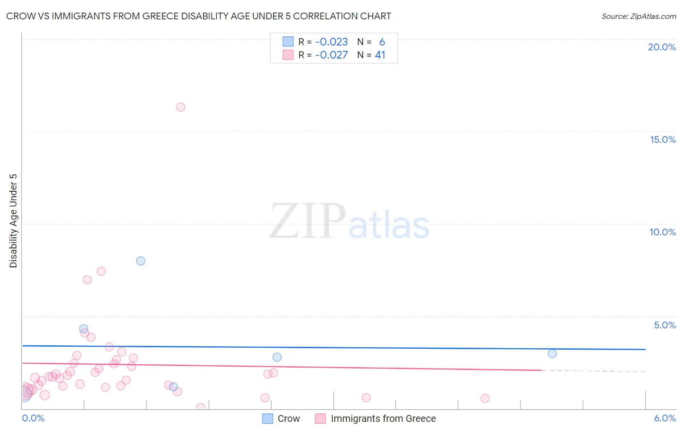 Crow vs Immigrants from Greece Disability Age Under 5