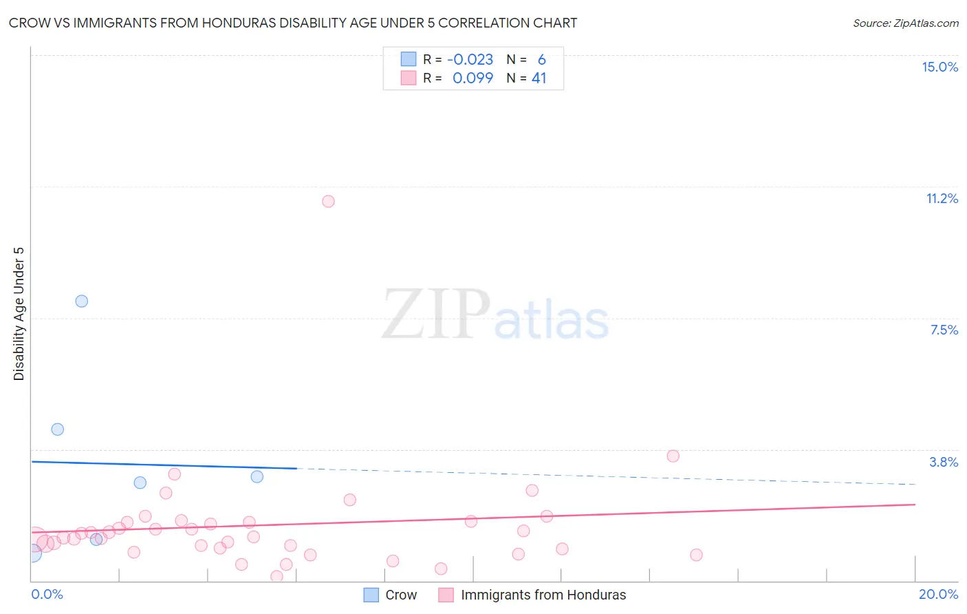 Crow vs Immigrants from Honduras Disability Age Under 5