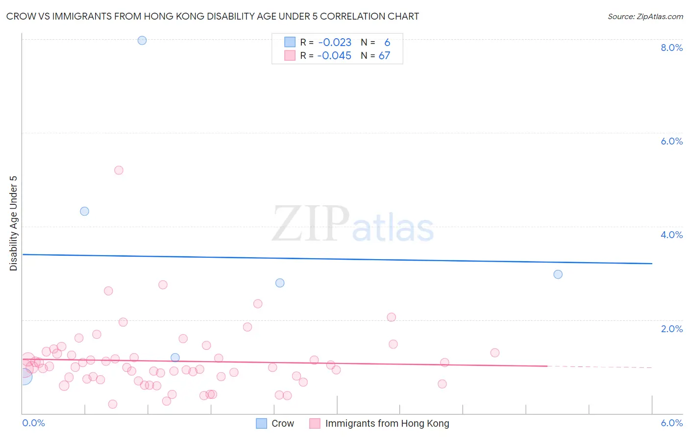 Crow vs Immigrants from Hong Kong Disability Age Under 5