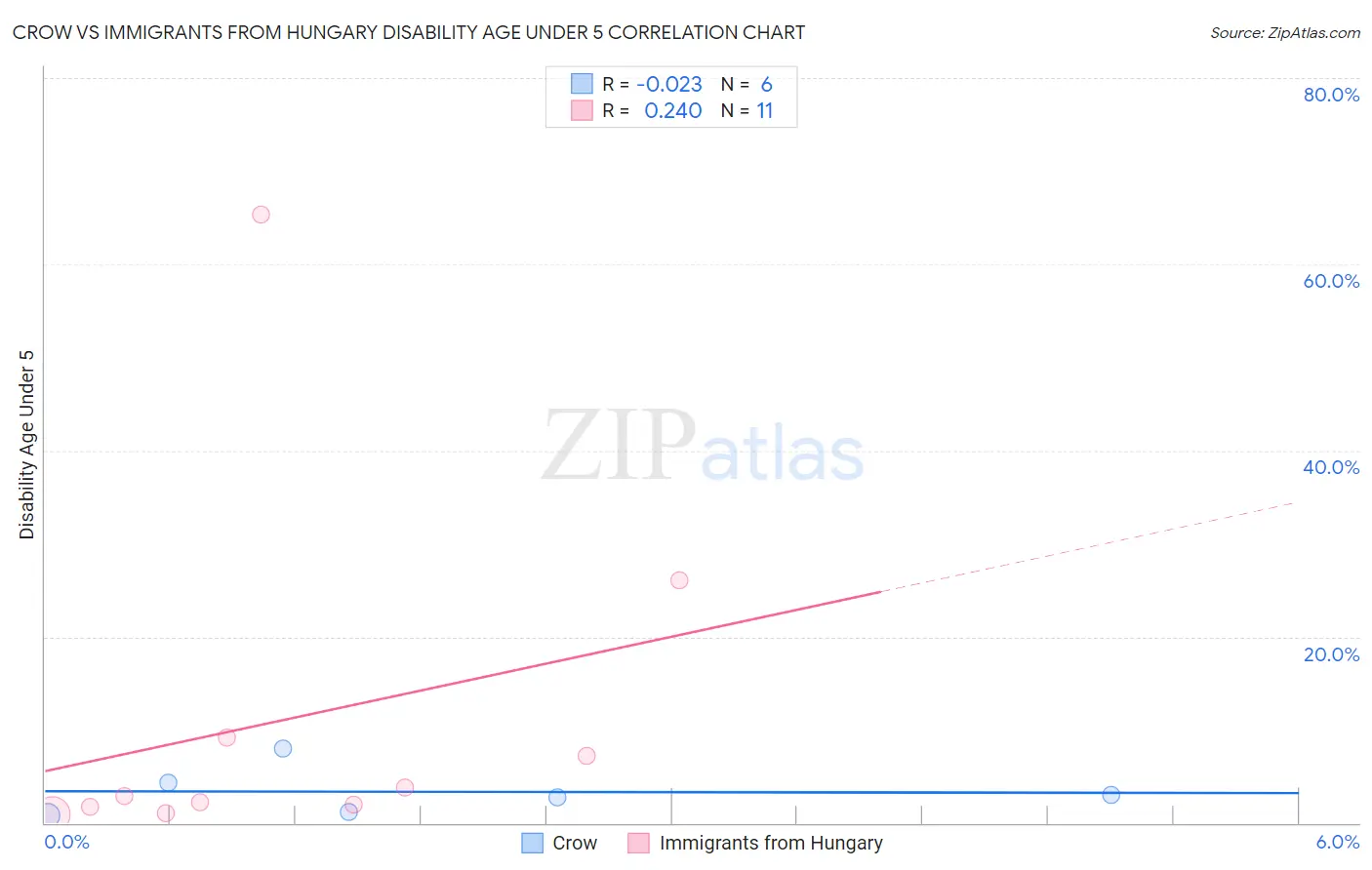 Crow vs Immigrants from Hungary Disability Age Under 5