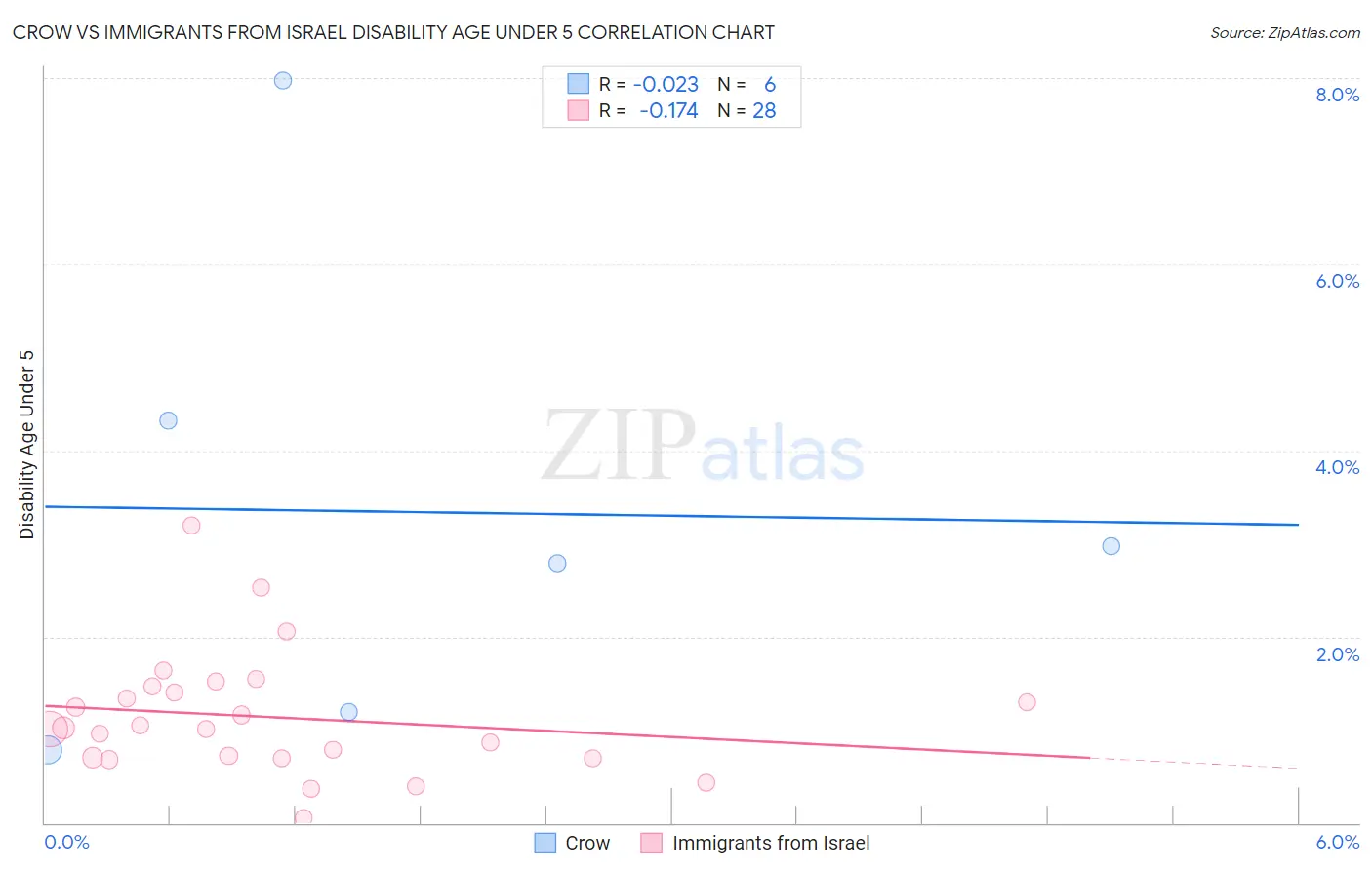 Crow vs Immigrants from Israel Disability Age Under 5