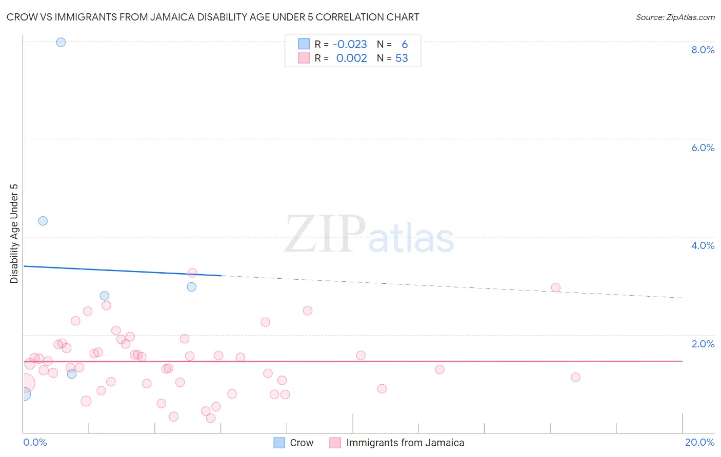 Crow vs Immigrants from Jamaica Disability Age Under 5