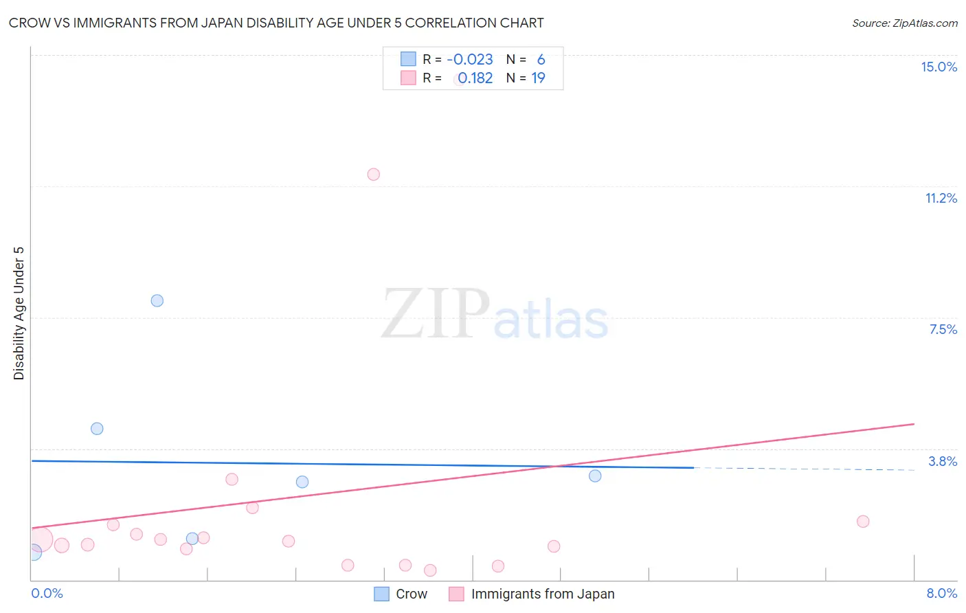 Crow vs Immigrants from Japan Disability Age Under 5