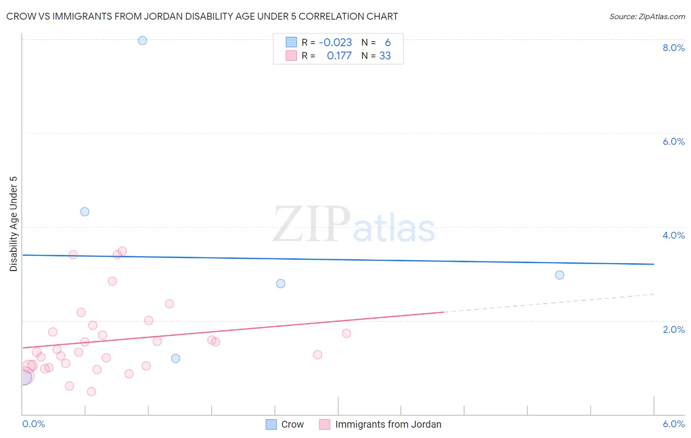 Crow vs Immigrants from Jordan Disability Age Under 5
