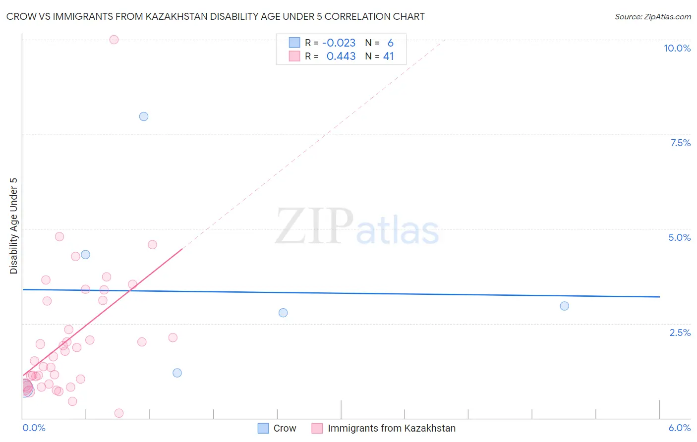 Crow vs Immigrants from Kazakhstan Disability Age Under 5