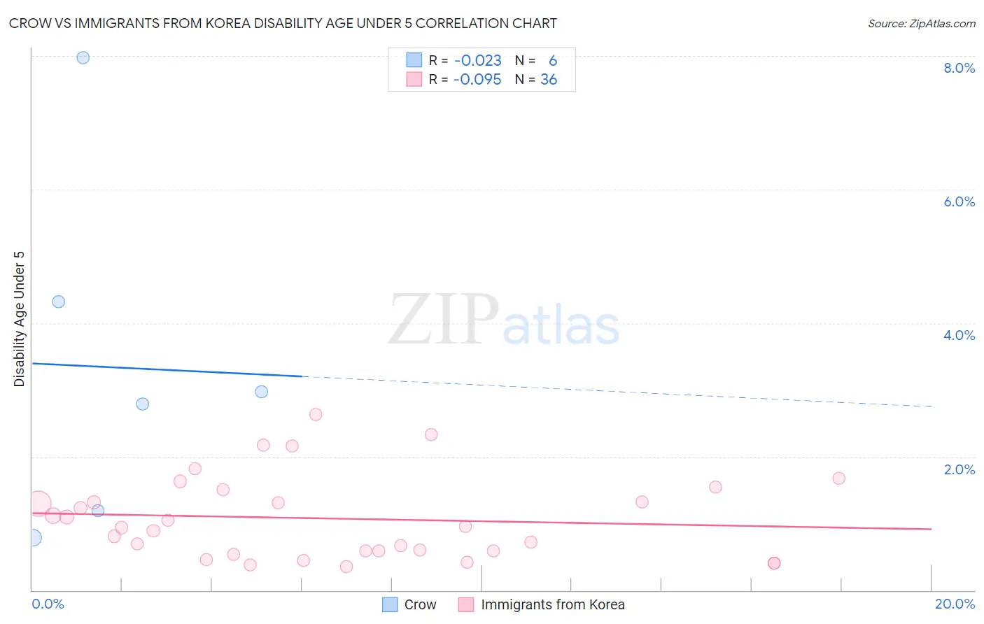 Crow vs Immigrants from Korea Disability Age Under 5