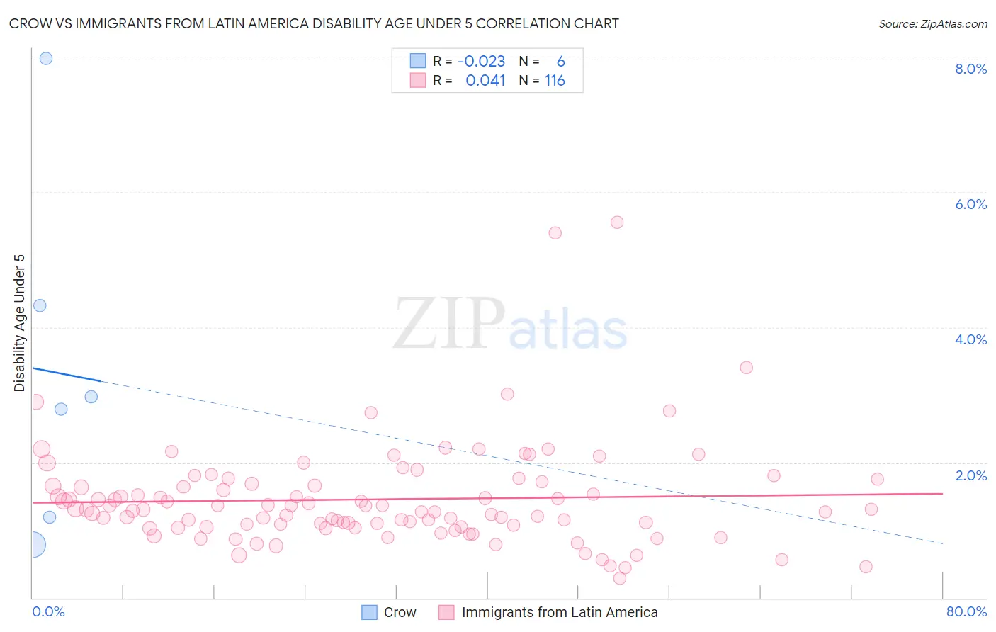 Crow vs Immigrants from Latin America Disability Age Under 5