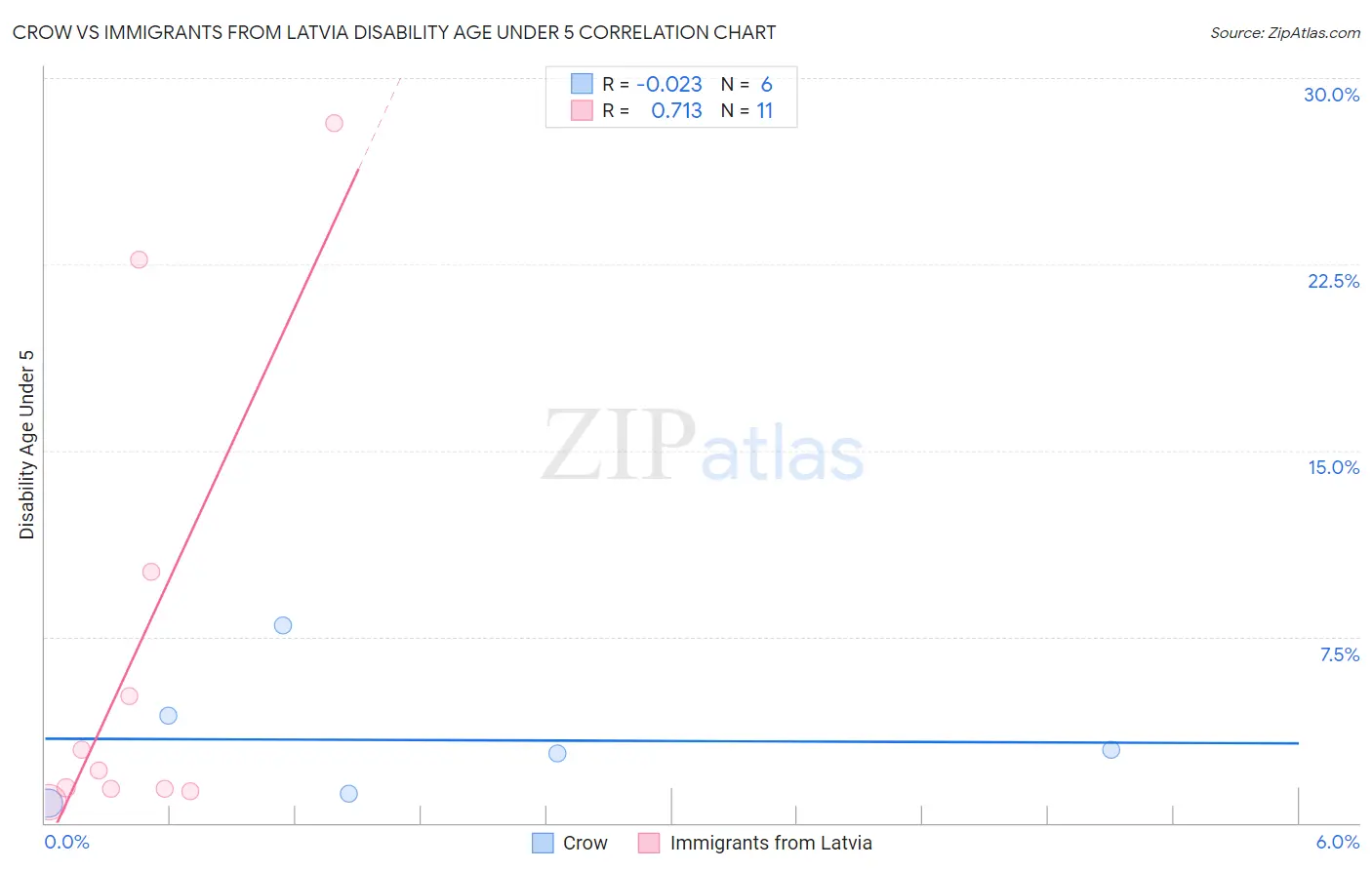 Crow vs Immigrants from Latvia Disability Age Under 5