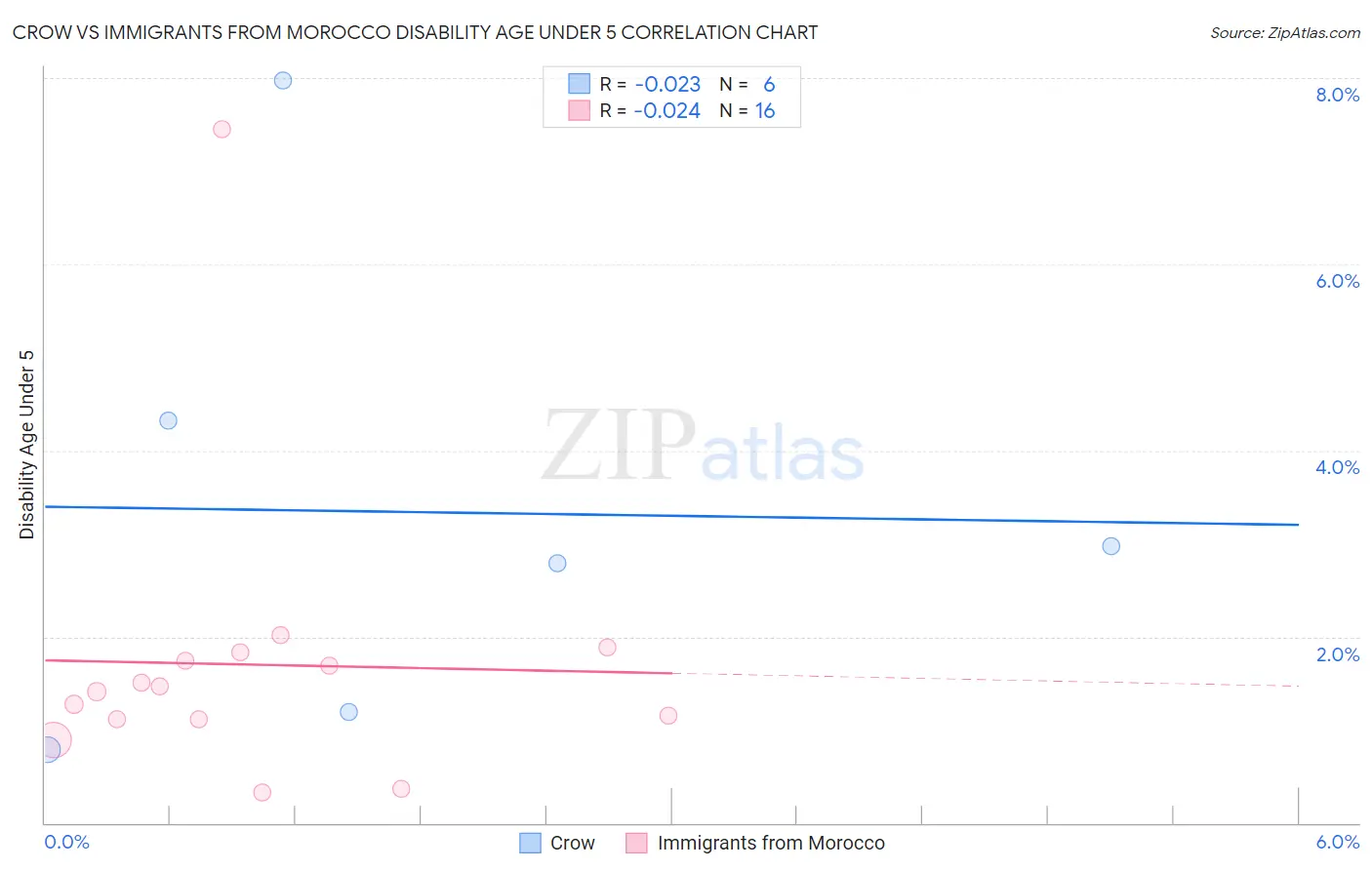 Crow vs Immigrants from Morocco Disability Age Under 5
