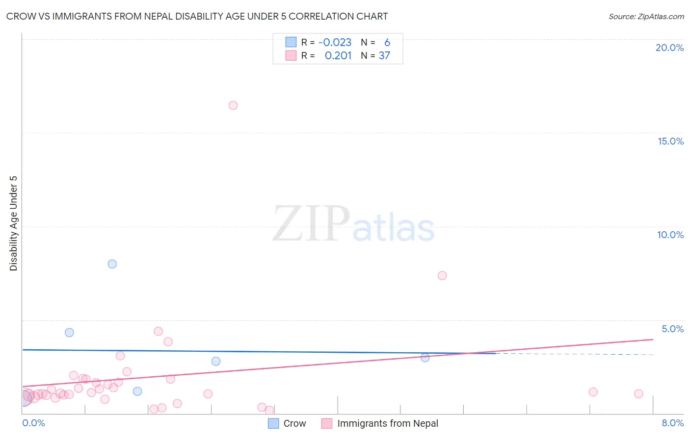 Crow vs Immigrants from Nepal Disability Age Under 5