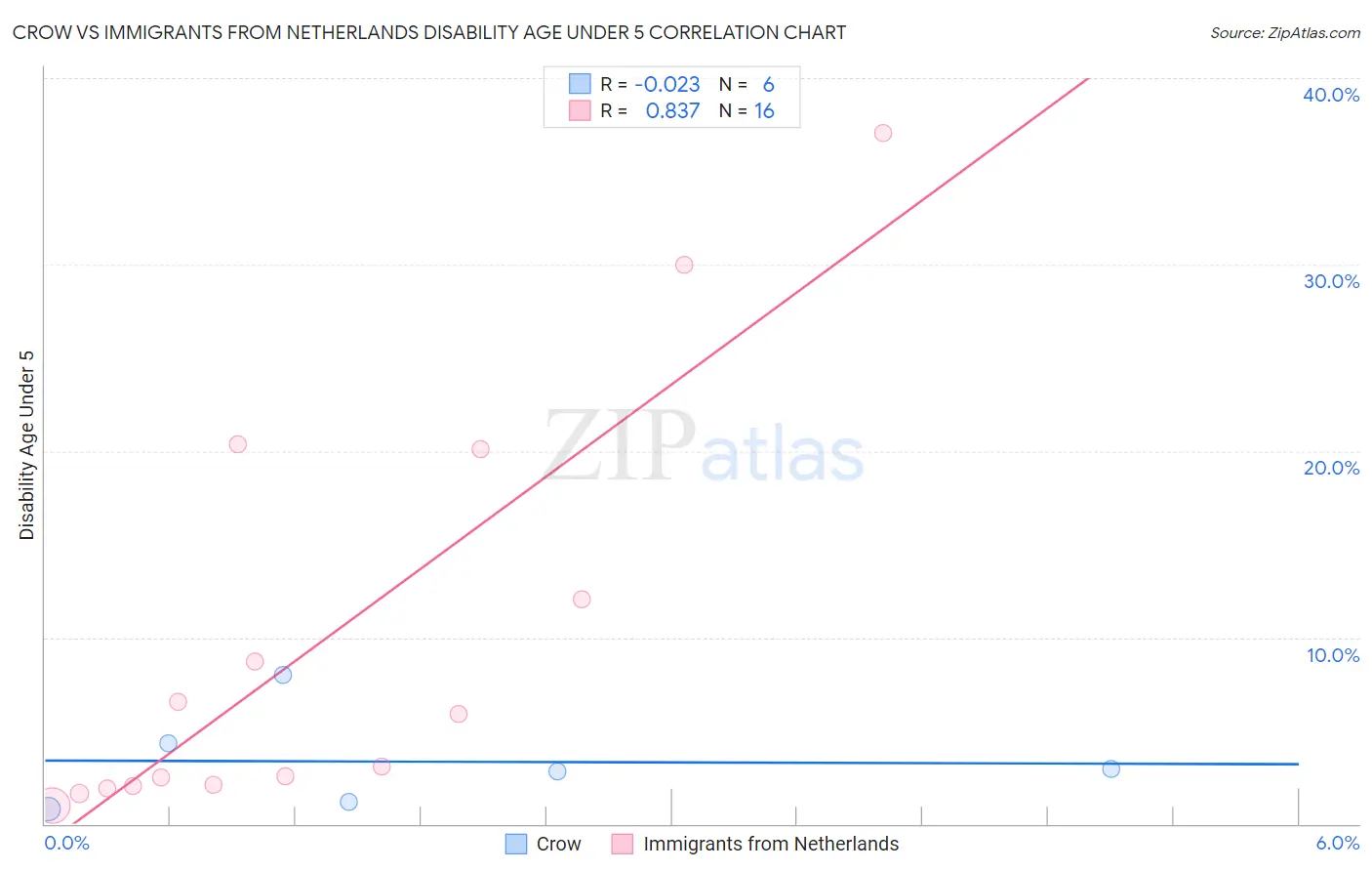 Crow vs Immigrants from Netherlands Disability Age Under 5