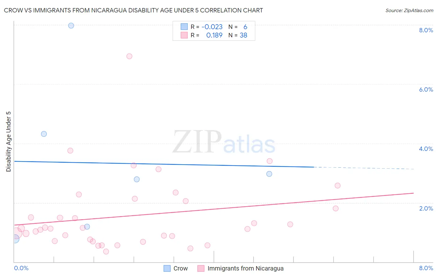 Crow vs Immigrants from Nicaragua Disability Age Under 5