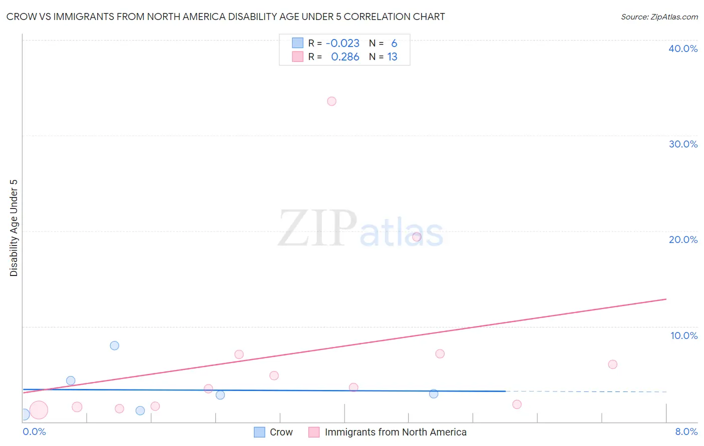 Crow vs Immigrants from North America Disability Age Under 5