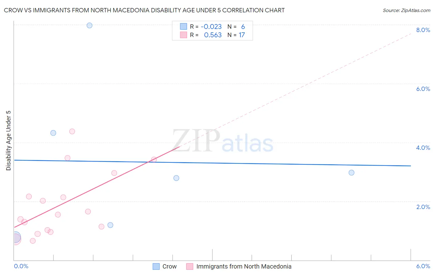 Crow vs Immigrants from North Macedonia Disability Age Under 5