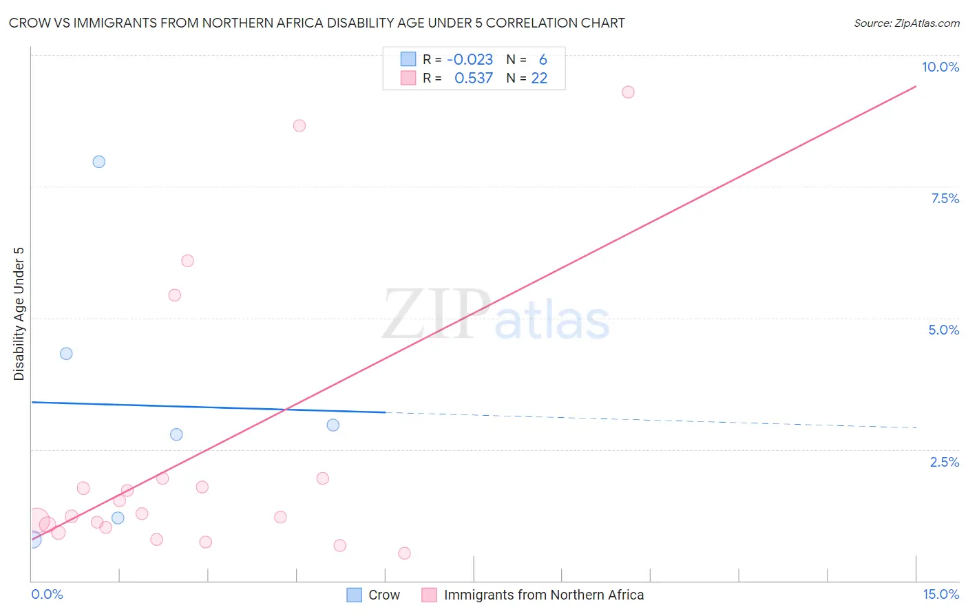 Crow vs Immigrants from Northern Africa Disability Age Under 5