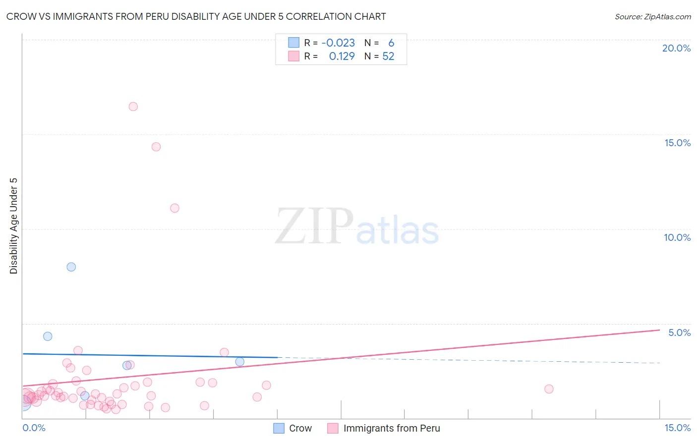 Crow vs Immigrants from Peru Disability Age Under 5